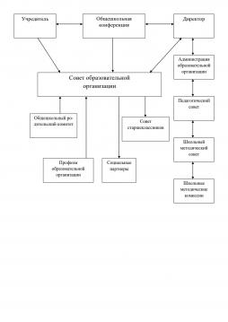 Схема- структура управления